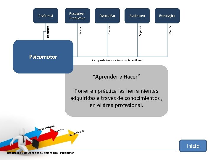 Estratégico Efectúa Autónomo Organiza Relata Psicomotor Resolutivo Discute Receptivo Productivo Construye Preformal Ejemplo de