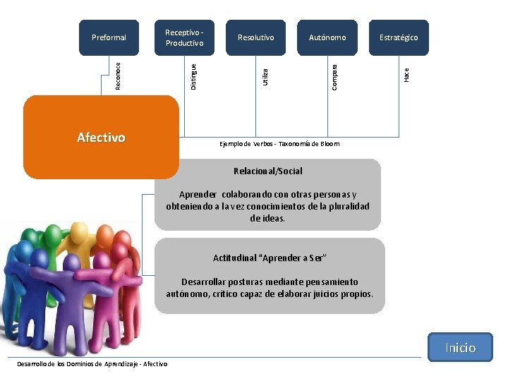 Estratégico Hace Autónomo Compara Distingue Afectivo Resolutivo Utiliza Receptivo Productivo Reconoce Preformal Ejemplo de