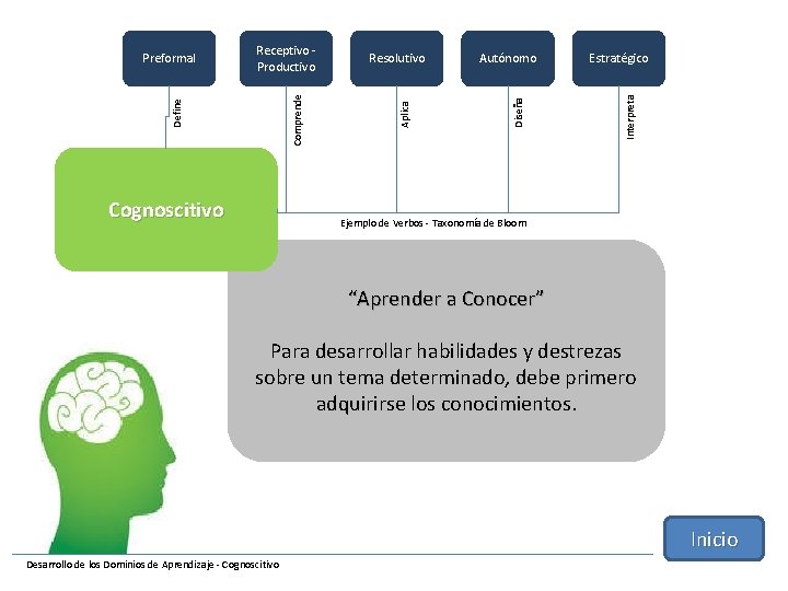 Cognoscitivo Estratégico Interpreta Autónomo Diseña Resolutivo Aplica Comprende Receptivo Productivo Define Preformal Ejemplo de