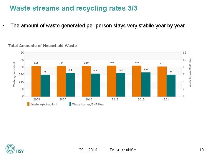 Waste streams and recycling rates 3/3 • The amount of waste generated person stays Waste streams and recycling rates 3/3 • The amount of waste generated person stays