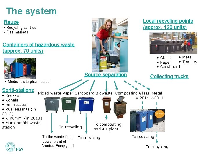 The system Local recycling points (approx. 120 units) Reuse • Recycling centres • Flea The system Local recycling points (approx. 120 units) Reuse • Recycling centres • Flea