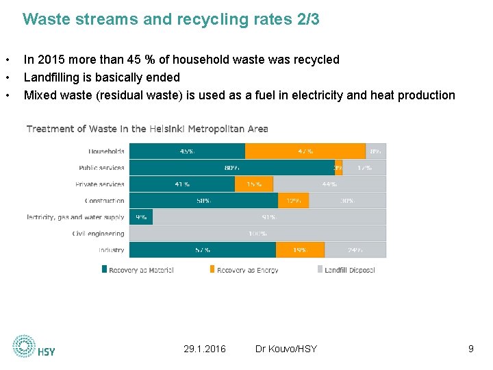 Waste streams and recycling rates 2/3 • • • In 2015 more than 45