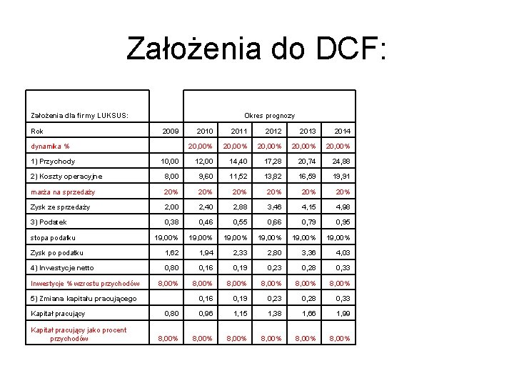 Założenia do DCF: Założenia dla firmy LUKSUS: Okres prognozy Rok 2010 2011 2012 2013