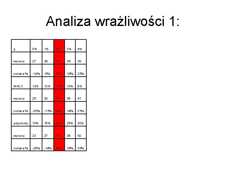 Analiza wrażliwości 1: g 0% 1% 2% 3% 4% wycena 27 29 31 34