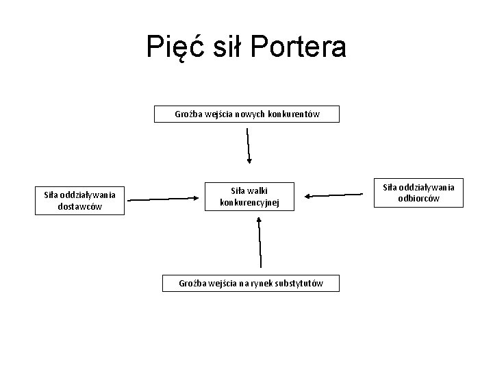 Pięć sił Portera Groźba wejścia nowych konkurentów Siła oddziaływania dostawców Siła walki konkurencyjnej Groźba