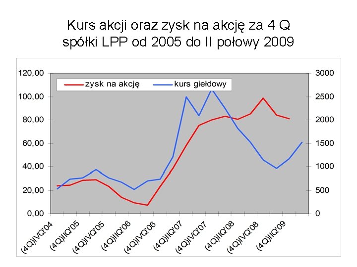 Kurs akcji oraz zysk na akcję za 4 Q spółki LPP od 2005 do