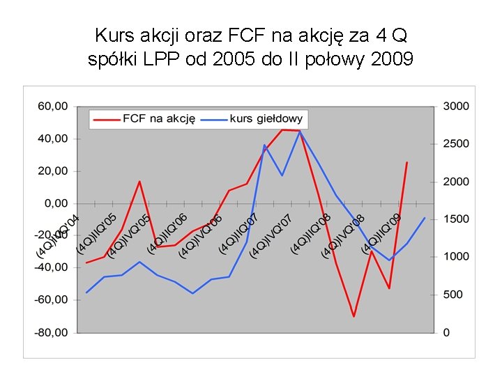 Kurs akcji oraz FCF na akcję za 4 Q spółki LPP od 2005 do
