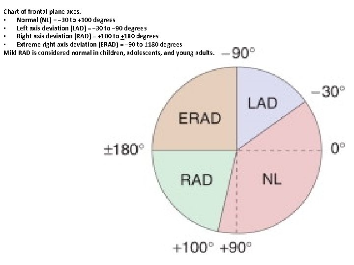 Chart of frontal plane axes. • Normal (NL) = − 30 to +100 degrees