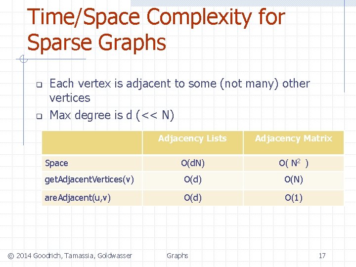 Time/Space Complexity for Sparse Graphs q q Each vertex is adjacent to some (not