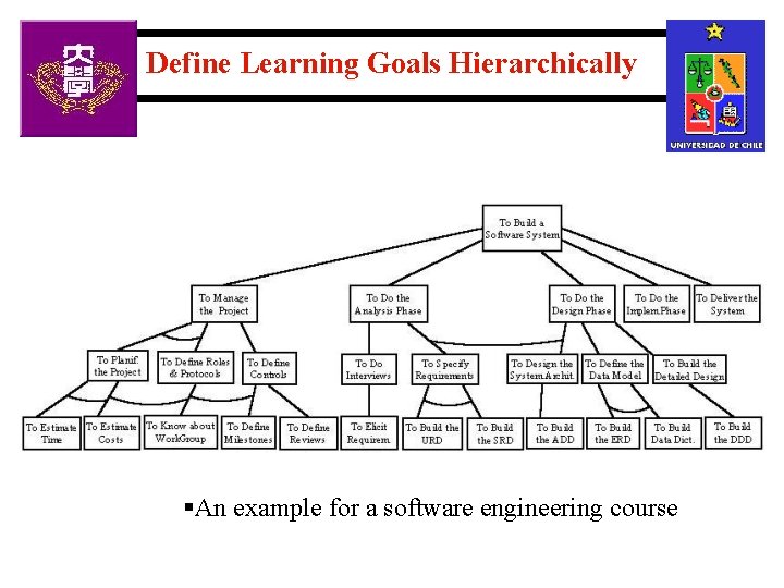 Define Learning Goals Hierarchically §An example for a software engineering course 