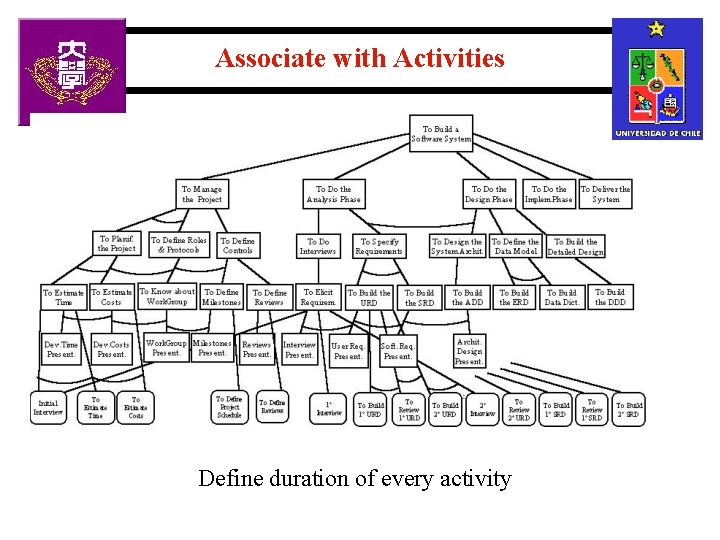 Associate with Activities Define duration of every activity 