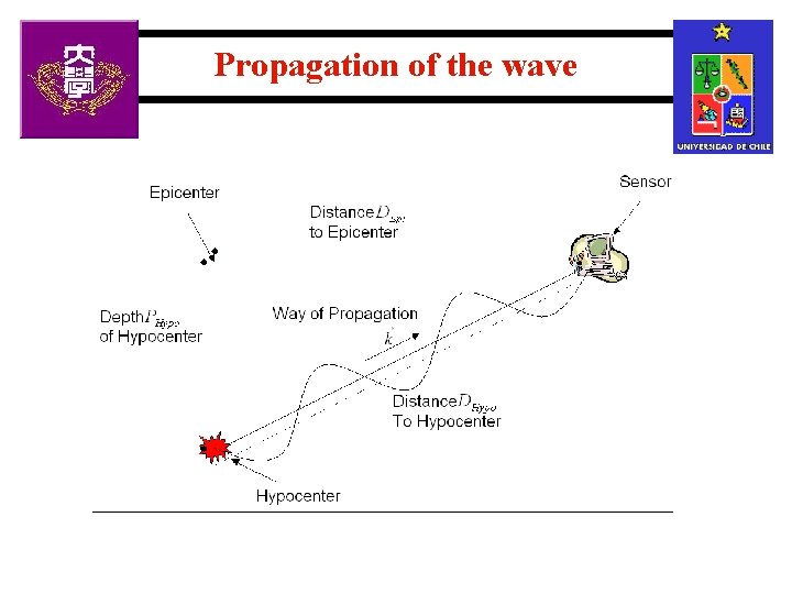 Propagation of the wave 