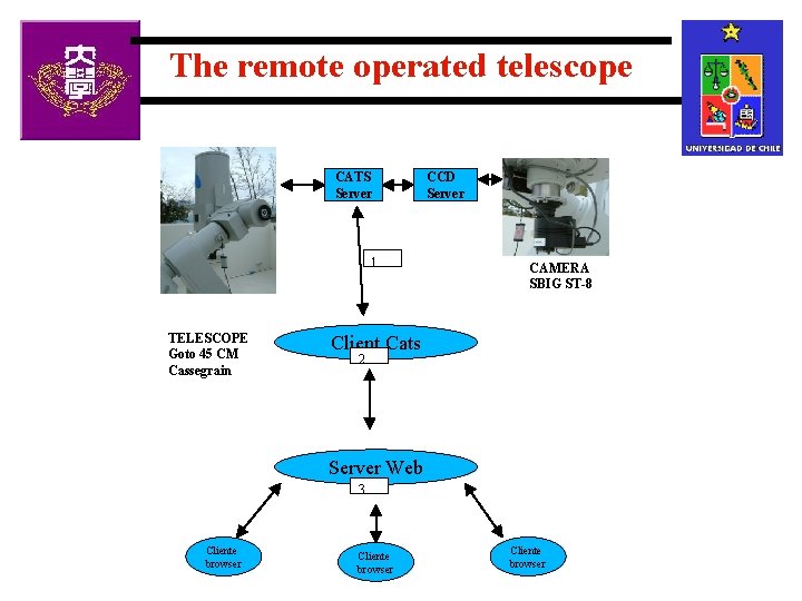 The remote operated telescope CATS Server 1 TELESCOPE Goto 45 CM Cassegrain CCD Server
