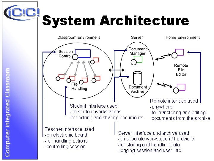 System Architecture Student interface used -on student workstations -for editing and sharing documents Teacher