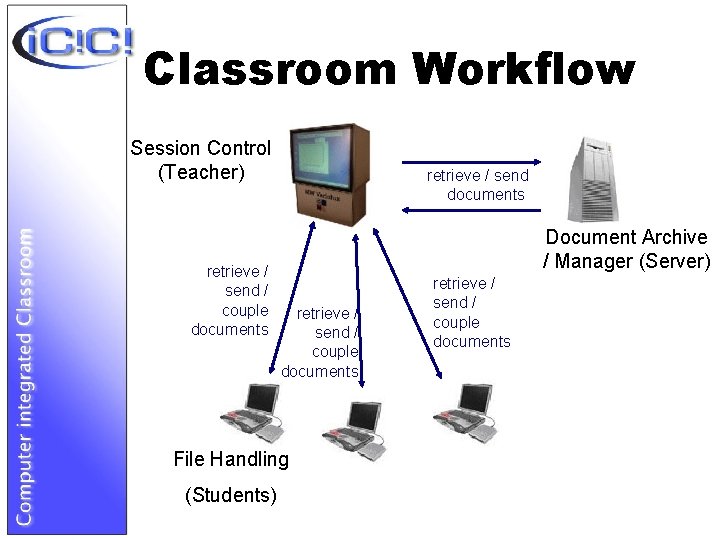 Classroom Workflow Session Control (Teacher) retrieve / send / couple documents retrieve / send