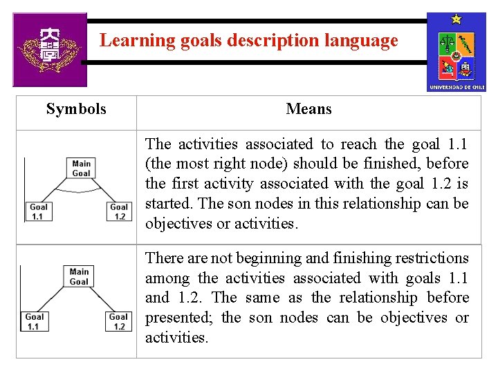 Learning goals description language Symbols Means The activities associated to reach the goal 1.