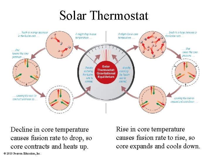 Solar Thermostat Decline in core temperature causes fusion rate to drop, so core contracts