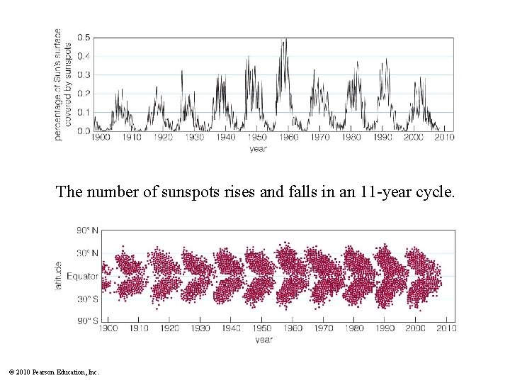 Insert TCP 6 e Figure 14. 21 a unannotated The number of sunspots rises