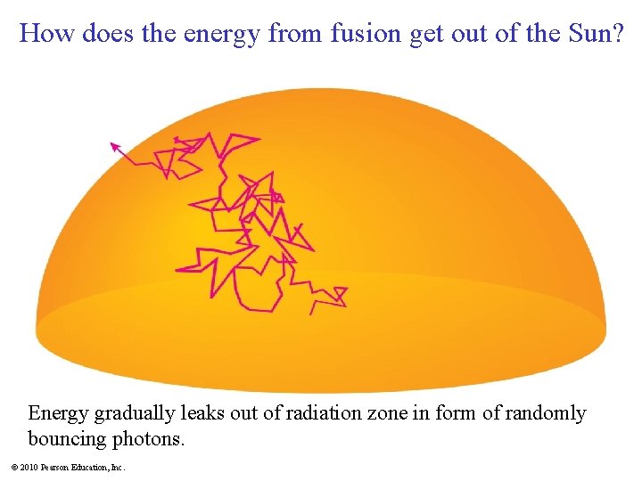 How does the energy from fusion get out of the Sun? Energy gradually leaks