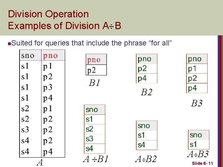 Division Operation Examples of Division A B n Suited for queries that include the