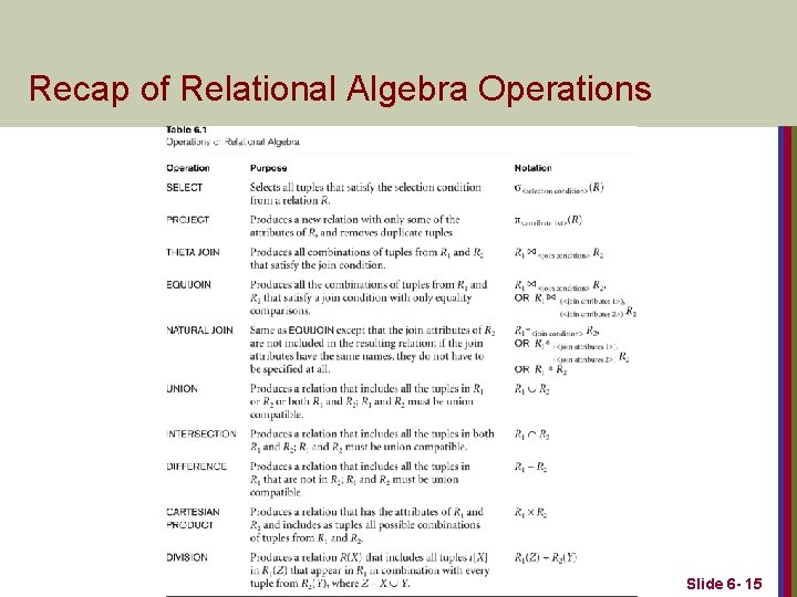 Recap of Relational Algebra Operations Slide 6 - 15 