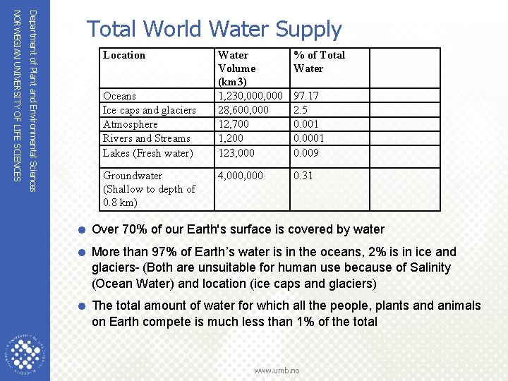 Department of Plant and Environmental Sciences NORWEGIAN UNIVERSITY OF LIFE SCIENCES Total World Water Department of Plant and Environmental Sciences NORWEGIAN UNIVERSITY OF LIFE SCIENCES Total World Water