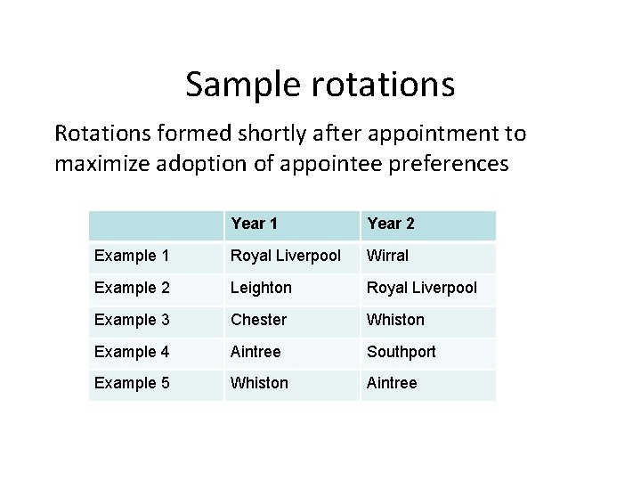 Sample rotations Rotations formed shortly after appointment to maximize adoption of appointee preferences Year