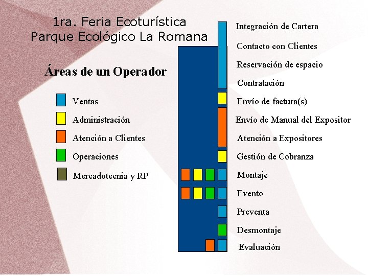 1 ra. Feria Ecoturística Parque Ecológico La Romana Áreas de un Operador Integración de