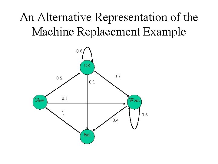 An Alternative Representation of the Machine Replacement Example 0. 6 OK 0. 9 New