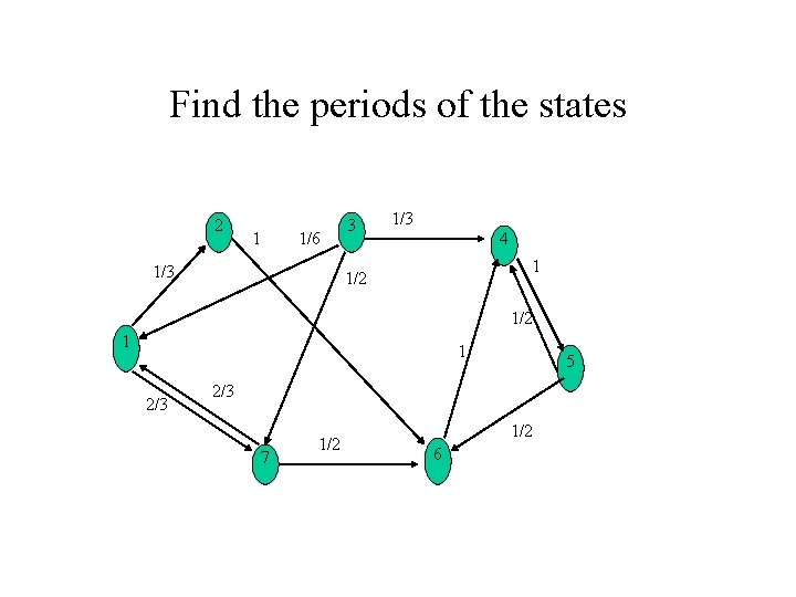 Find the periods of the states 2 1 1/6 1/3 3 1/3 4 1