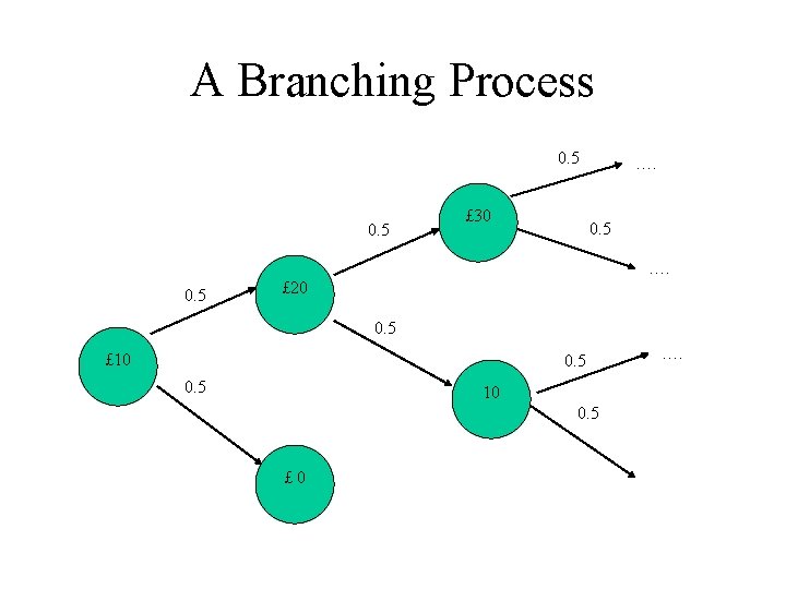 A Branching Process 0. 5 £ 30 …. 0. 5 £ 20 0. 5