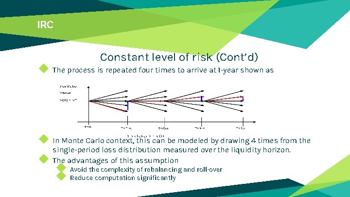 IRC Constant level of risk (Cont’d) ◆ The process is repeated four times to