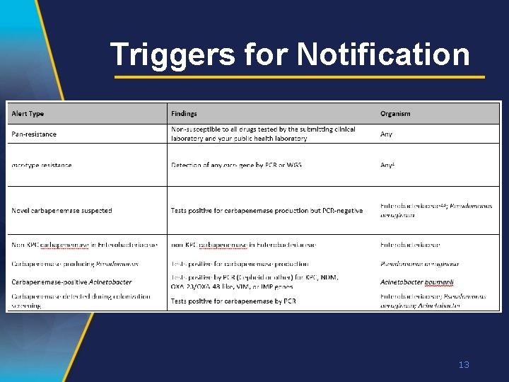 Triggers for Notification 13 
