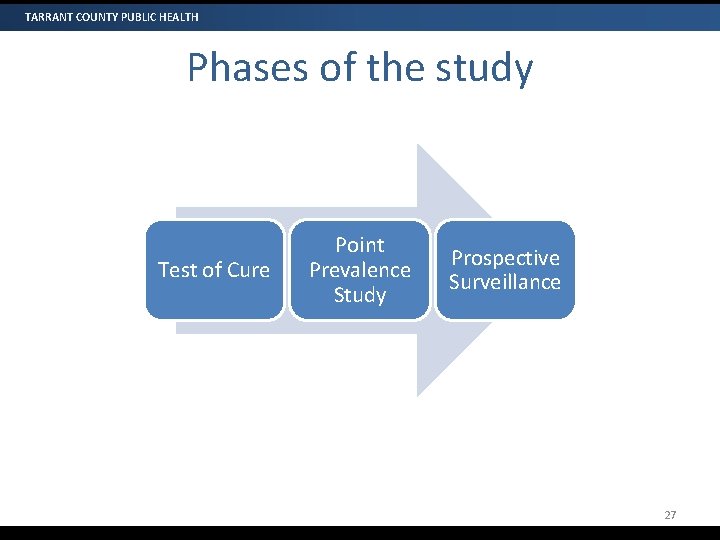 TARRANT COUNTY PUBLIC HEALTH Phases of the study Test of Cure Point Prevalence Study