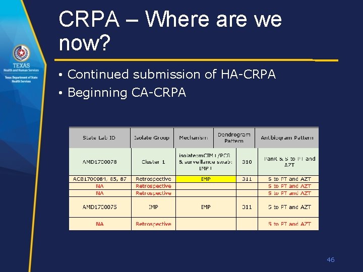 CRPA – Where are we now? • Continued submission of HA-CRPA • Beginning CA-CRPA