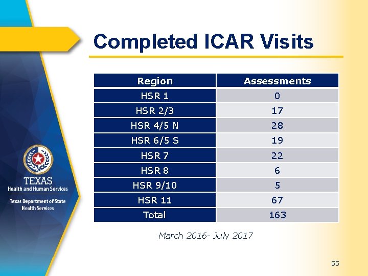 Completed ICAR Visits Region Assessments HSR 1 0 HSR 2/3 17 HSR 4/5 N