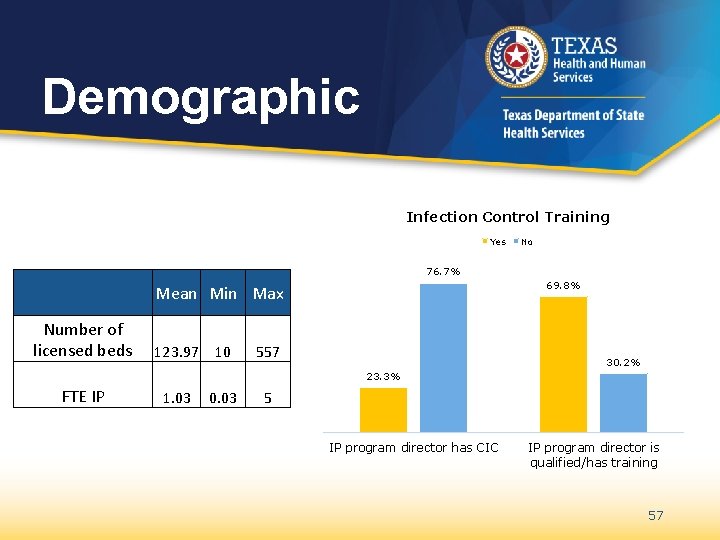 Demographic Infection Control Training Yes No 76. 7% Number of licensed beds 69. 8%