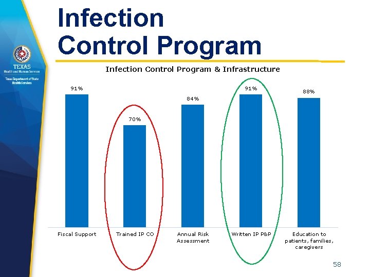 Infection Control Program & Infrastructure 91% 88% 84% 70% Fiscal Support Trained IP CO