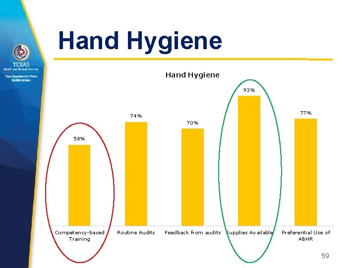 Hand Hygiene 93% 77% 74% 70% 58% Competency-based Training Routine Audits Feedback from audits
