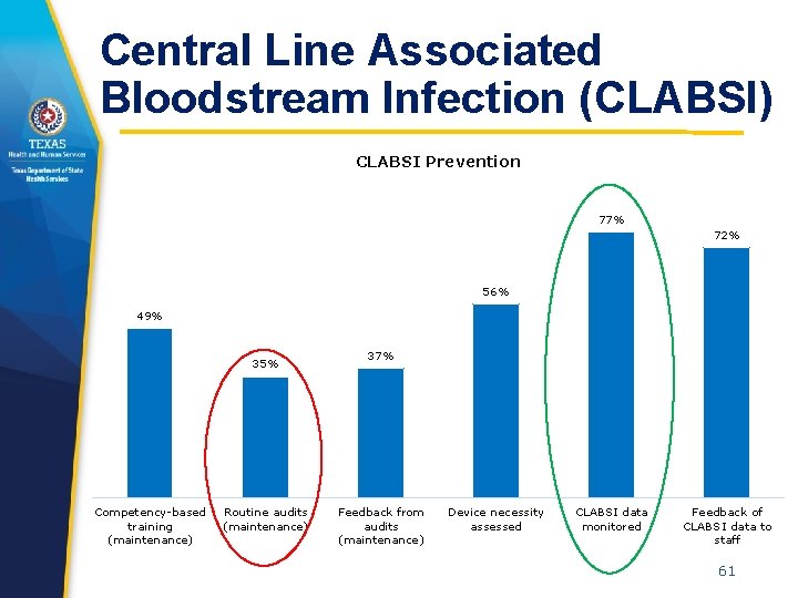 Central Line Associated Bloodstream Infection (CLABSI) CLABSI Prevention 77% 72% 56% 49% 35% Competency-based