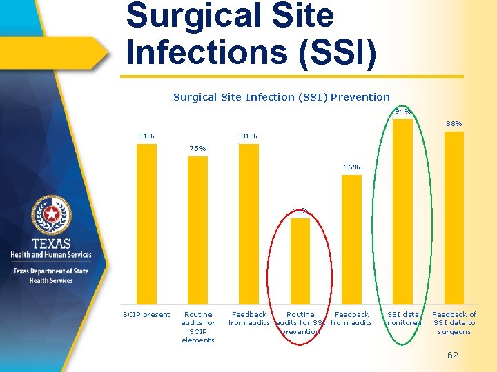 Surgical Site Infections (SSI) Surgical Site Infection (SSI) Prevention 94% 88% 81% 75% 66%