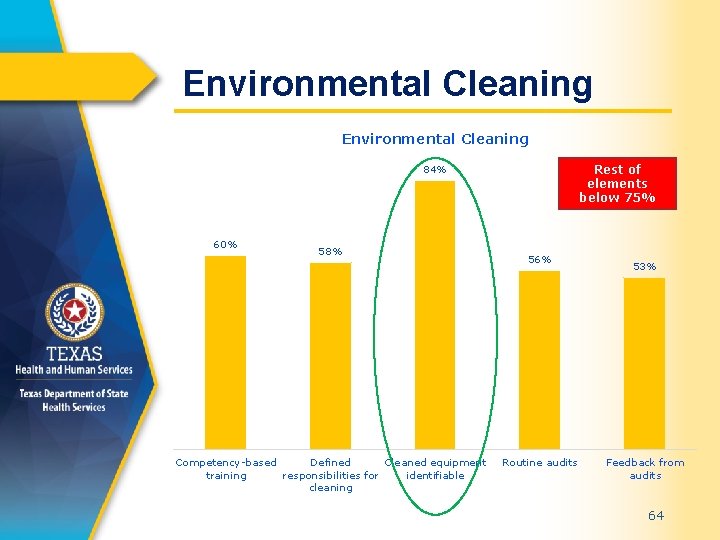 Environmental Cleaning Rest of elements below 75% 84% 60% 58% Competency-based Defined Cleaned equipment