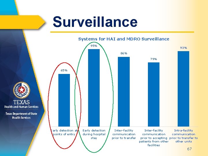 Surveillance Systems for HAI and MDRO Surveillance 95% 93% 86% 79% 65% Early detection