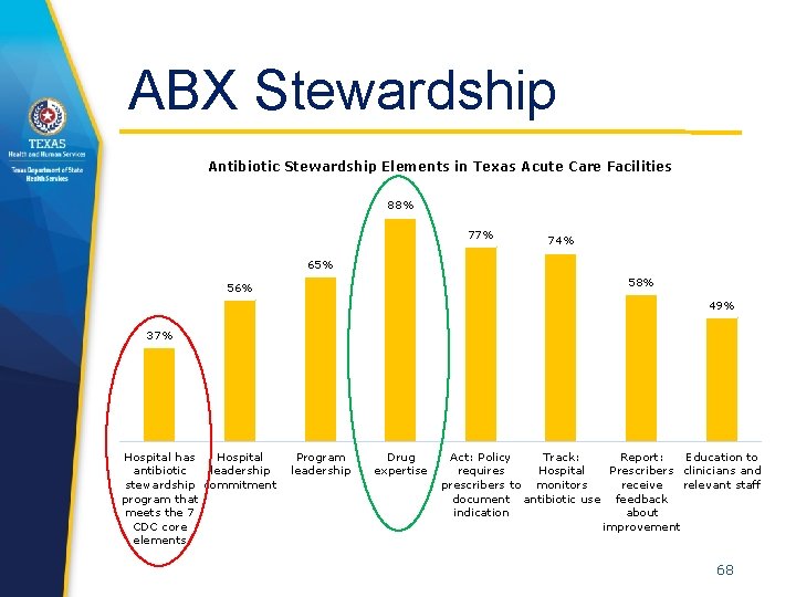 ABX Stewardship Antibiotic Stewardship Elements in Texas Acute Care Facilities 88% 77% 74% 65%