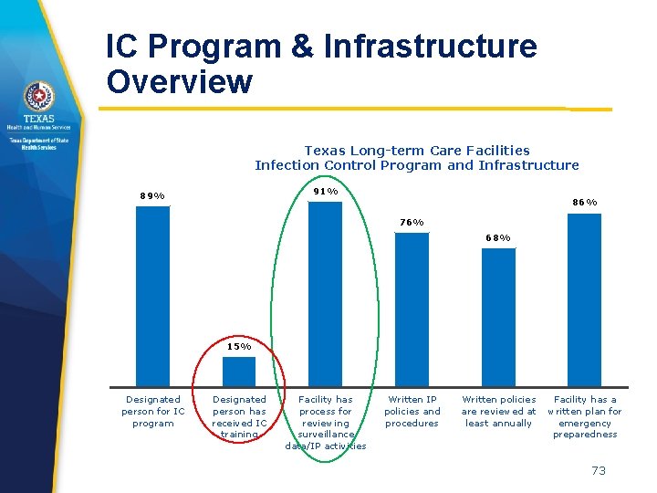 IC Program & Infrastructure Overview Texas Long-term Care Facilities Infection Control Program and Infrastructure