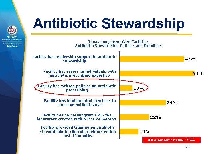 Antibiotic Stewardship Texas Long-term Care Facilities Antibiotic Stewardship Policies and Practices Facility has leadership