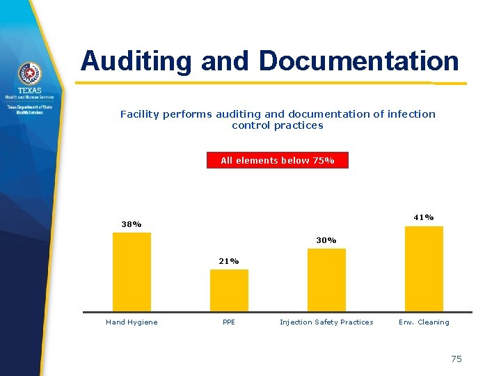 Auditing and Documentation Facility performs auditing and documentation of infection control practices All elements
