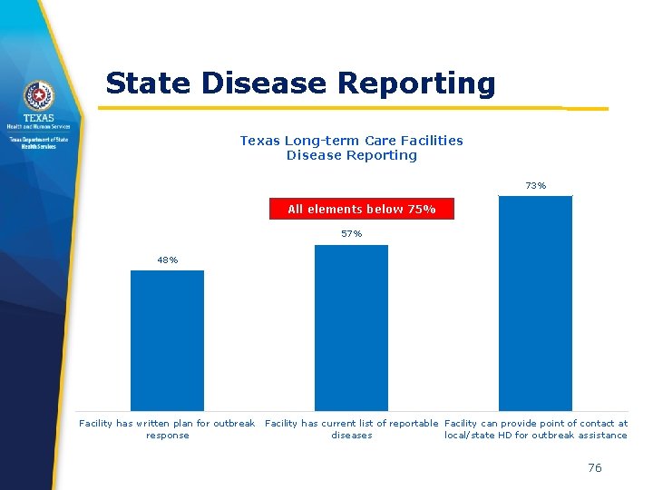 State Disease Reporting Texas Long-term Care Facilities Disease Reporting 73% All elements below 75%