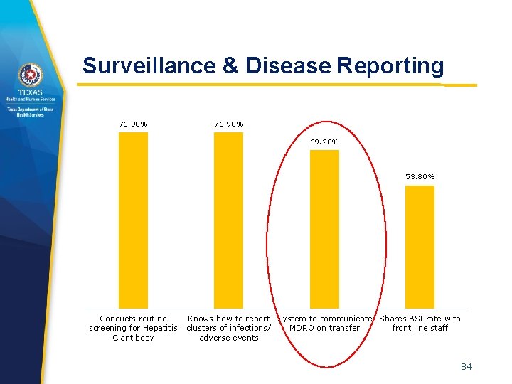 Surveillance & Disease Reporting 76. 90% 69. 20% 53. 80% Conducts routine Knows how