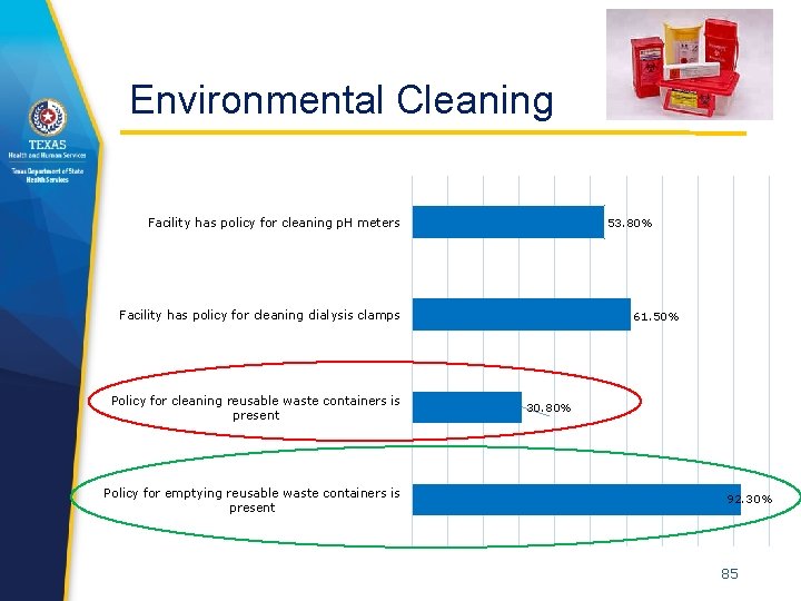 Environmental Cleaning Facility has policy for cleaning p. H meters 53. 80% Facility has